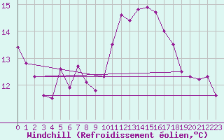 Courbe du refroidissement olien pour Nyon-Changins (Sw)