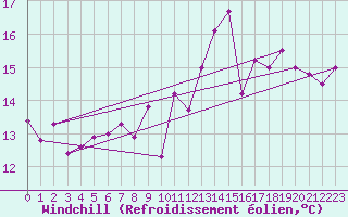 Courbe du refroidissement olien pour Le Havre - Octeville (76)