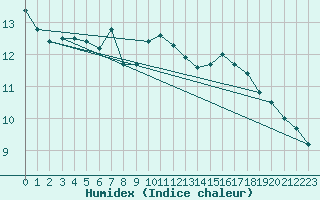 Courbe de l'humidex pour Pointe de Chassiron (17)