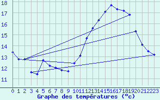 Courbe de tempratures pour Dax (40)