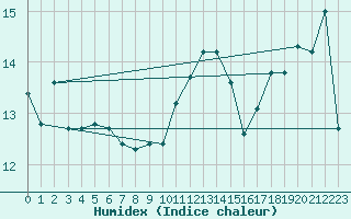 Courbe de l'humidex pour Lauwersoog Aws