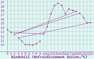 Courbe du refroidissement olien pour Blois-l