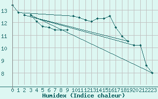 Courbe de l'humidex pour San Pablo de los Montes