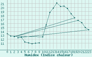 Courbe de l'humidex pour Tour-en-Sologne (41)