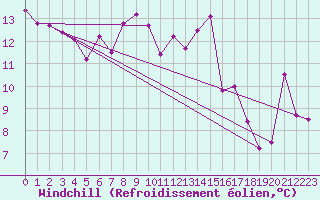 Courbe du refroidissement olien pour Ile d