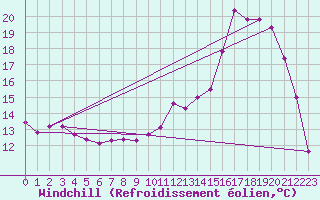 Courbe du refroidissement olien pour Chlons-en-Champagne (51)