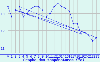 Courbe de tempratures pour Landivisiau (29)