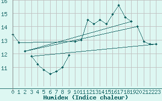 Courbe de l'humidex pour Crest (26)