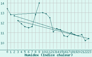 Courbe de l'humidex pour Napf (Sw)