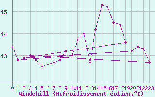 Courbe du refroidissement olien pour Portglenone
