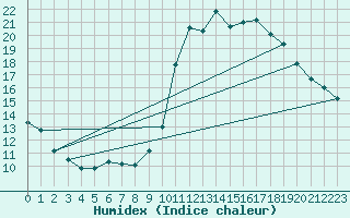Courbe de l'humidex pour Lobbes (Be)