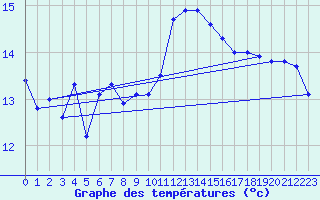 Courbe de tempratures pour Helgoland