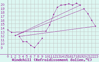 Courbe du refroidissement olien pour Valleroy (54)