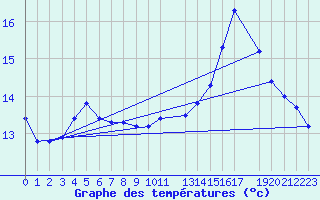 Courbe de tempratures pour Izegem (Be)