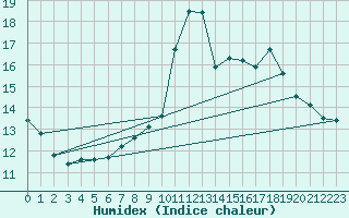 Courbe de l'humidex pour Belfort (90)