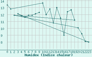 Courbe de l'humidex pour Mont-de-Marsan (40)