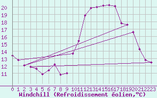 Courbe du refroidissement olien pour Dinard (35)
