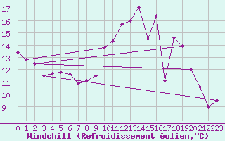 Courbe du refroidissement olien pour Lannion (22)