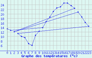 Courbe de tempratures pour Saint-Auban (04)