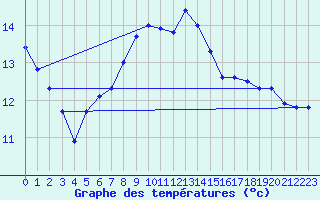 Courbe de tempratures pour Stabio