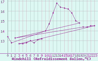 Courbe du refroidissement olien pour Quimper (29)