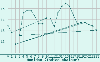 Courbe de l'humidex pour Laval (53)