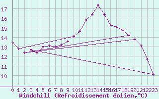Courbe du refroidissement olien pour Tour-en-Sologne (41)