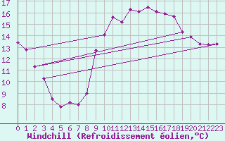Courbe du refroidissement olien pour Pointe de Socoa (64)