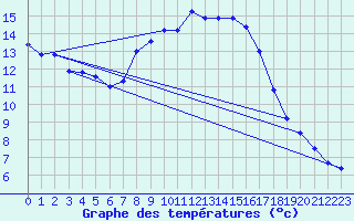 Courbe de tempratures pour Harzgerode