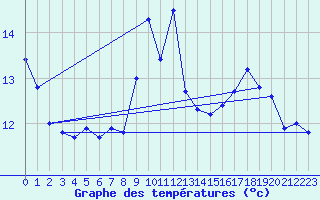 Courbe de tempratures pour Tolla (2A)