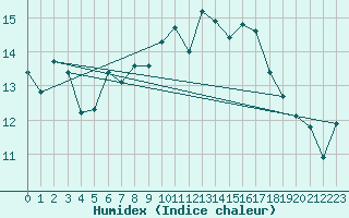 Courbe de l'humidex pour Fokstua Ii
