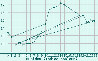 Courbe de l'humidex pour Dunkerque (59)