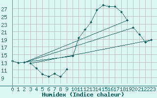 Courbe de l'humidex pour Clermont-Ferrand (63)