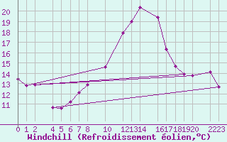 Courbe du refroidissement olien pour Bujarraloz