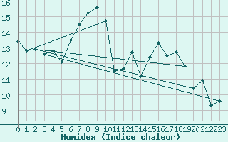 Courbe de l'humidex pour Moleson (Sw)