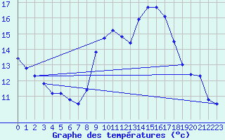 Courbe de tempratures pour Sain-Bel (69)