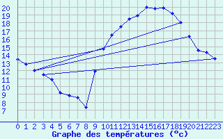 Courbe de tempratures pour Ambrieu (01)