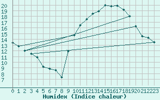 Courbe de l'humidex pour Ambrieu (01)