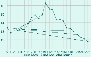 Courbe de l'humidex pour Geilo-Geilostolen