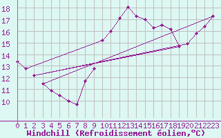Courbe du refroidissement olien pour Roissy (95)