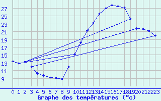 Courbe de tempratures pour Orange (84)