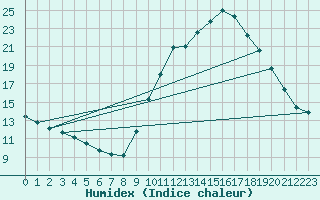 Courbe de l'humidex pour Gap-Sud (05)