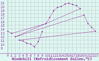 Courbe du refroidissement olien pour Sgur-le-Chteau (19)