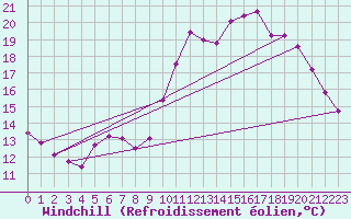 Courbe du refroidissement olien pour Caix (80)