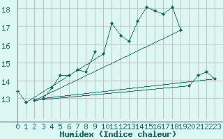 Courbe de l'humidex pour Le Touquet (62)