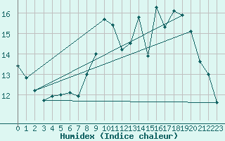 Courbe de l'humidex pour Saint-Paul-de-Fenouillet (66)