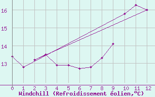 Courbe du refroidissement olien pour Ile d