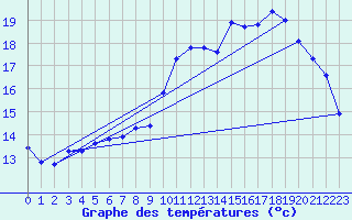 Courbe de tempratures pour Besn (44)