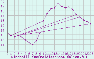 Courbe du refroidissement olien pour Nostang (56)