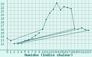 Courbe de l'humidex pour Bellengreville (14)